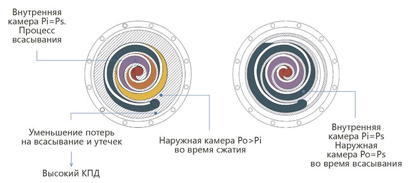 Экслюзивная ассиметричная форма спирали компрессора Hitachi